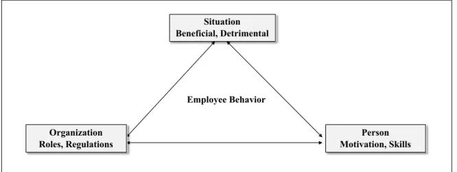 Figure 6 Determinants of Employee Behavior (adapted from: Martin, 2017). 