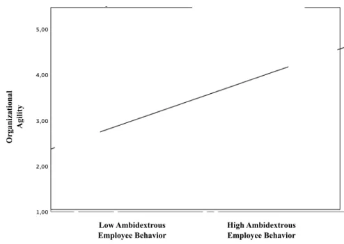 Figure  4  The  Effects  of  the  Micro-Macro  Relationship  between  Ambidextrous  Employee Behavior on Organizational Agility 