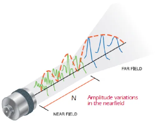 Figure 2.1: Sound field of a single-element transducer. The emitted beam can be divided into two parts: the near field (Fresnel zone) and the far field (Fraunhoffer zone)