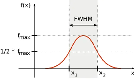 Figure 2.2: Full-width at half maximum. Considering a distribution function, the so-called full- full-width at half maximum means such an interval along the x-axis, where the value of the function is equal or higher than the half of the maximum
