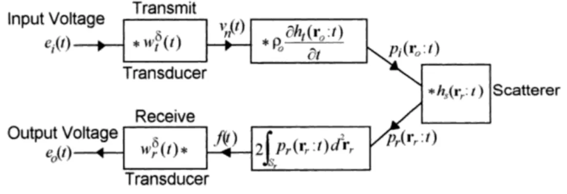 Figure 2.11: The transmit and receive responses in the case of a single point scatterer, assuming a non-attenuating medium