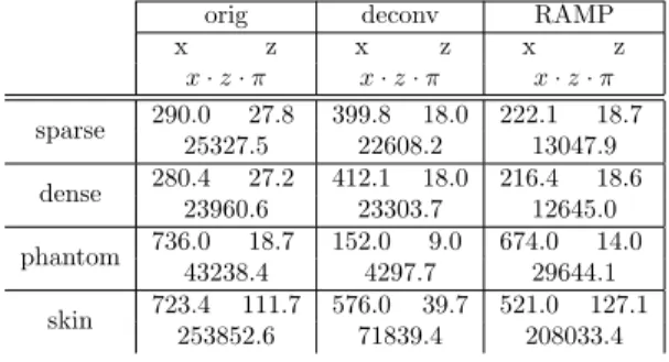 Table 1: FWHM values of the AC functions in μm (lateral x and axial z), and area of the resolution cell (x · z · π) in μm 2 