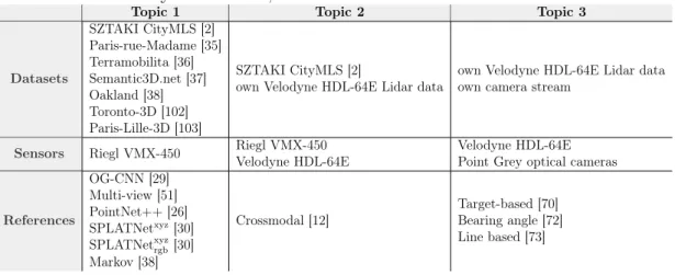 Table 1.1: Summary of datasets, sensors and references connected to the thesis.
