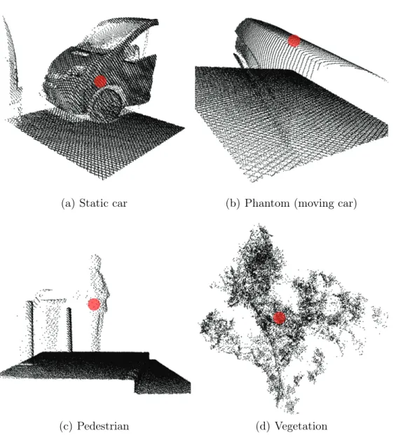 Figure 2.5: Different training volumes extracted from point cloud data. Each training sample consists of K × K × K voxels (used K = 23), and they are labeled according to their central voxel (highlighted with red).