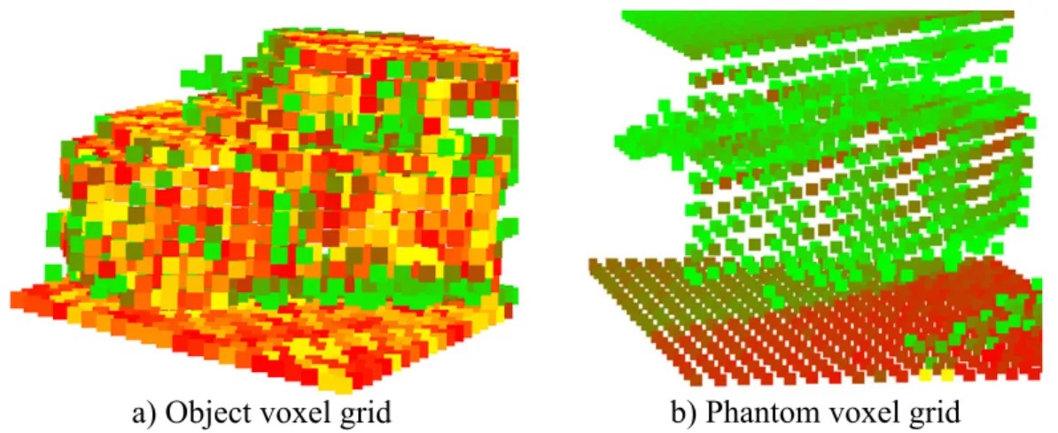 Figure 2.6: Voxelized training samples. The red voxels cover dense point cloud segments, while green voxels contain fewer points.