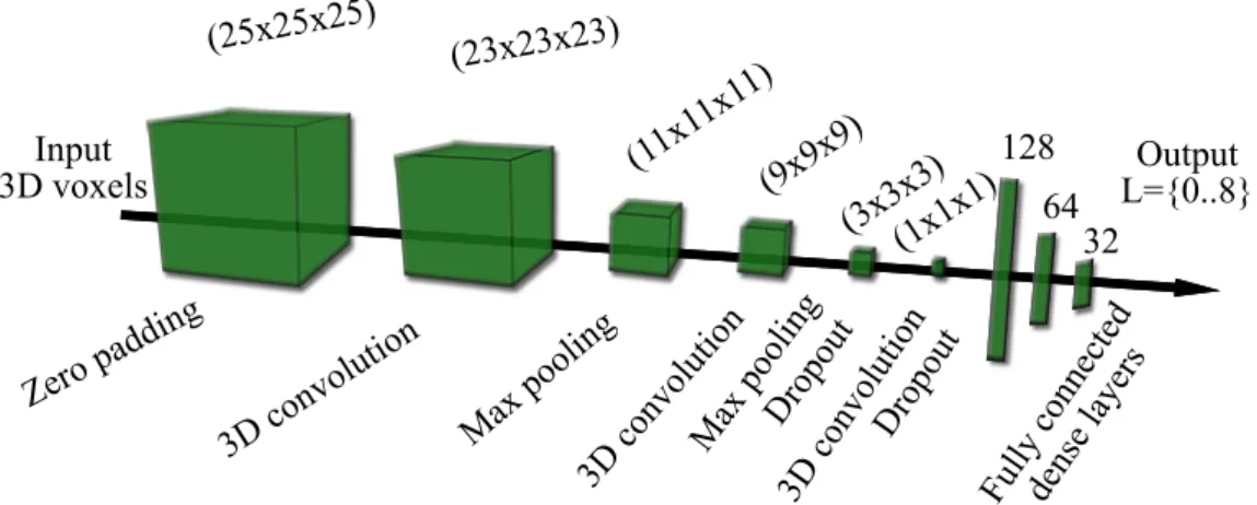 Figure 2.7: Structure of the proposed 3D convolutional neural network, containing three 3D convolution layers, two max-pooling and two dropout layers