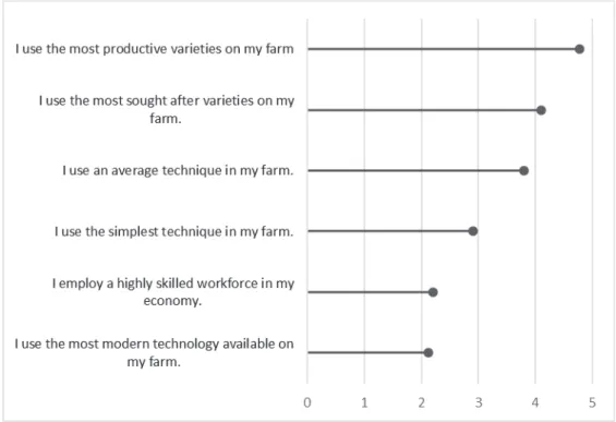 Figure 2: Standard of currently used technology (n = 309) (based on Likert scale average.)  Source: Own editing