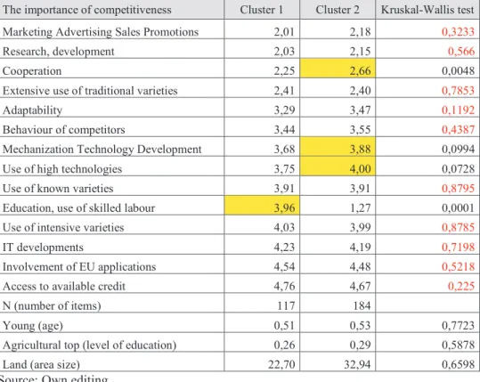 Table  3:  Importance  of  competitiveness  among  young  farmers  in  the  Southern  Great  Plain  region (Based on non-hierarchical  K-means cluster analysis.) Yellow is used to  indicate the  clusters with the highest value in the case of categories sho