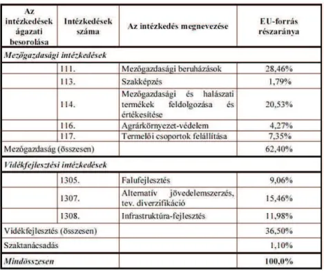 2. táblázat A SAPARD intézkedésekre jutó EU források részaránya (2000) FVM  