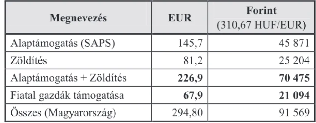 3. táblázat: Magyarország 2017. évi alap, zöldítési és kiegészítő fiatal gazda támogatása  