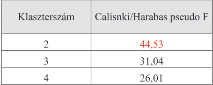 2. táblázat: A versenyképesség fontossága a fiatal gazdák között a Dél-alföldi régióban (Nem  hierarchikus  K-means  klaszterszám  választó  algoritmus  alapján.)  A  piros  szín  a  klaszterválasztást jelöli