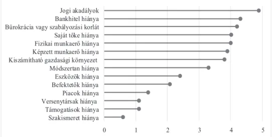 számot jelölt meg (4. táblázat). Az elemzés a feltett  kérdésre adott válaszok  alapján a fiatal gazdák tekintetében bázis varianciaszámot eredményezett