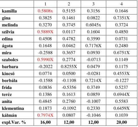 4. táblázat:Faktorsúlyok és a varianciák %-a  (A 16 fő, pszichiátriai dolgozó  esete)  1  2  3  4  kamilla  0.5808x  0.5155  0.3156  0.1646  gina  0.3825  0.1461  0.0822  0.7351X  melinda  0.3270  0.3745  0.6045x  0.3724  szilvia  0.5889X  0.0117  0.1604  