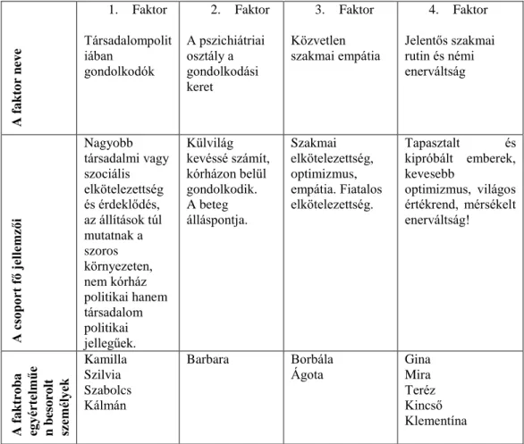 5. táblázat: A pszichiátrián dolgozó munkatársak esetén azonosított  faktorok és jellemzésük  A faktor neve  1