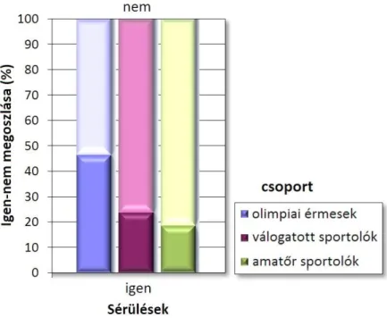 1. ábra:  A sportolók nyilatkozatai súlyos sérüléseikről  Forrás: Saját szerkesztés 