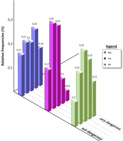 Figure 2.: Perceived danger of the given sport  Source: author’s own source 