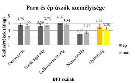 9. ábra: Para és ép válogatott úszók közti személyiségbeli különbségek a  versenyzők válaszainak átlagértékei alapján (a sárga szín a közepes hatásnagyságot 
