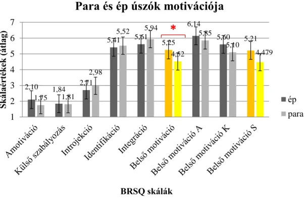 13. ábra: Para és ép válogatott úszók közti motivációbeli különbségek a versenyzők  válaszainak átlagértékei alapján (a sárga szín a közepes hatásnagyságot, az egy 