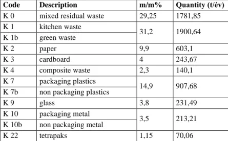 Table 5 – Values of waste production of the sample area 