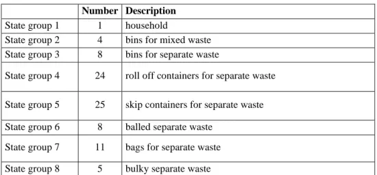 Table 10 – Examples of load capacity of vehicles regarding to waste type 