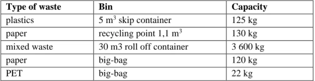 Table 11 – Examples of weight capacity of bins regarding to waste type 