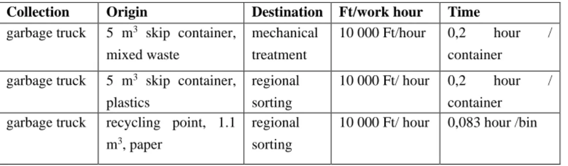 Table 15 - Examples of costs of collection points 