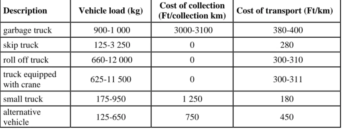 Table 2 - Costs of collection I. (summary) 