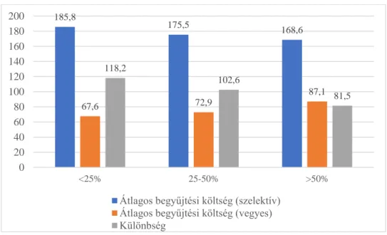 5. ábra  –  A szelektív és  vegyes  hulladék begyűjtésének költsége különböző  szelektivitási arányoknál (EUR/tonna) 