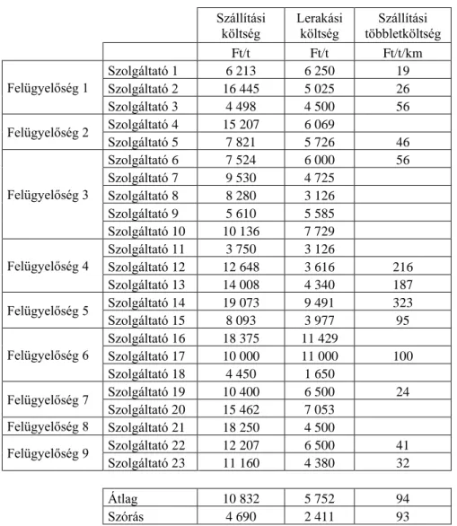 17. táblázat – Közszolgáltatói felmérés adatai a gyűjtés és lerakás költségeiről 