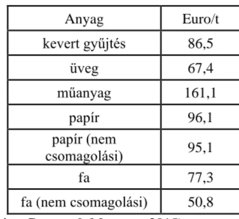 A 18. táblázat az olasz gyűjtési és szállítási költségeket mutatja be  (Rigamonti,  Ferreira, Grosso, &amp; Marques, 2015):  