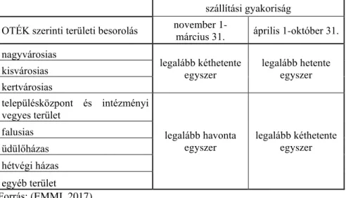 20. táblázat - Zöldhulladék gyűjtési gyakorisága 2018. július 2-tól 