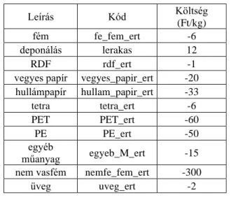 26. táblázat – A terminális elemekhez kerülő anyagok költségei 14