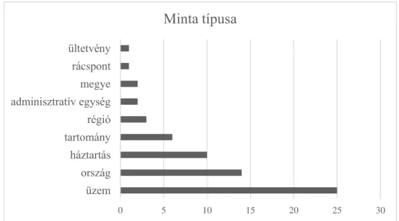 5. ábra: Vizsgálatban résztvevő cikkek alkalmazott mintái, Forrás: saját szerkesztés 