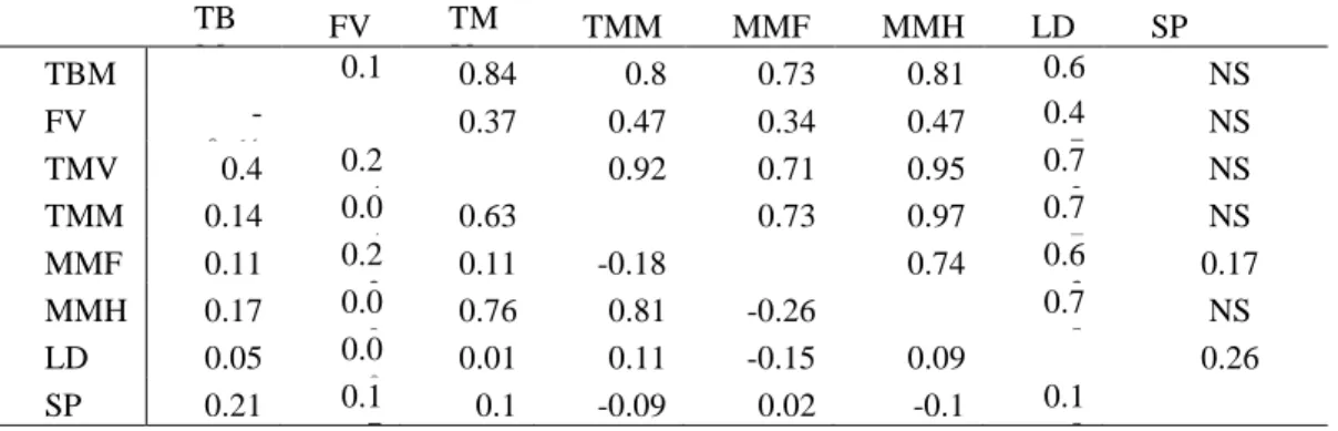 Table 10. Correlation coefficients of slaughter and CT data (Nagy et al.,  2015)     TB M  FV  TMV  TMM  MMF  MMH  LD  SP  TBM  0.1 5  0.84  0.8  0.73  0.81  0.6 6  NS  FV   -0.61  0.37  0.47  0.34  0.47  0.4 7  NS  TMV  0.4  0.2 4  0.92  0.71  0.95  0.7 2