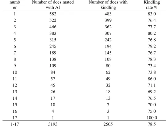 Table 12. Kindling rate of the Pannon white breed between 2013-2015 