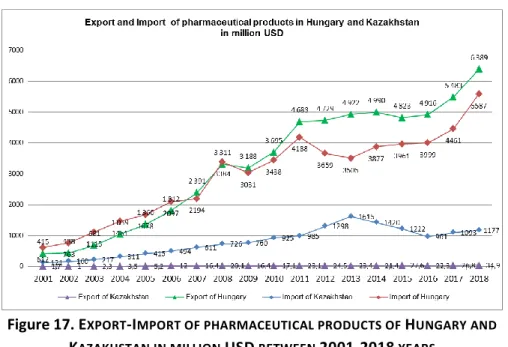Figure 17. E XPORT -I MPORT OF PHARMACEUTICAL PRODUCTS OF  H UNGARY AND 