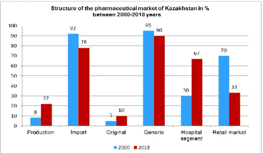 Diagram 5 and Table 18 show the structure of the pharmaceutical market in  Kazakhstan  for  2000-2018  years
