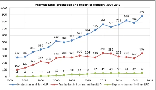 FIGURE  5. D YNAMICS OF PRODUCTION AND EXPORTS OF PHARMACEUTICAL PRODUCTS  OF  H UNGARY IN  2001-2017  YEARS