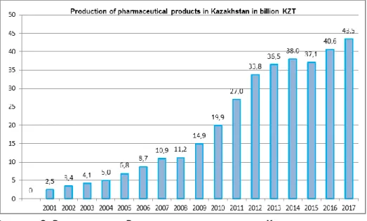 Diagram 3 in 2017 the growth in production amounted to 43.5 billion KZT  and in 2016 was 40.6 billion KZT