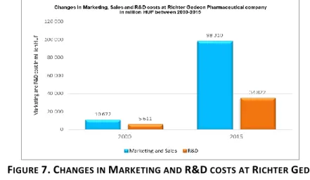 Figure 7. below shows the changes in the Marketing, Sales and R&amp;D costs at  Richter Gedeon pharmaceutical company between 2000-2015  years