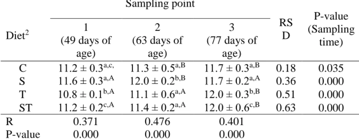 Table 2. Quantitative change in total Bacteroides content 1  of  rabbit caecal sample by sampling time and feed supplement  (n=72) 