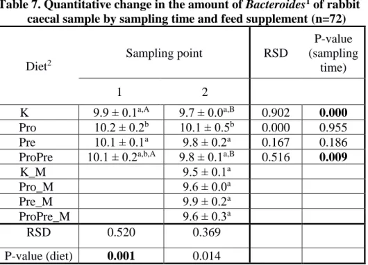 Table 7. Quantitative change in the amount of Bacteroides 1  of rabbit  caecal sample by sampling time and feed supplement (n=72) 