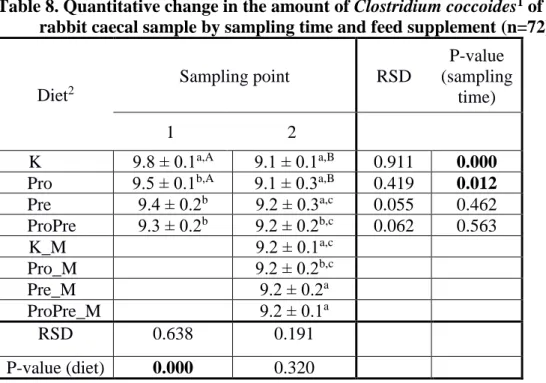 Table 8. Quantitative change in the amount of Clostridium coccoides 1  of  rabbit caecal sample by sampling time and feed supplement (n=72) 
