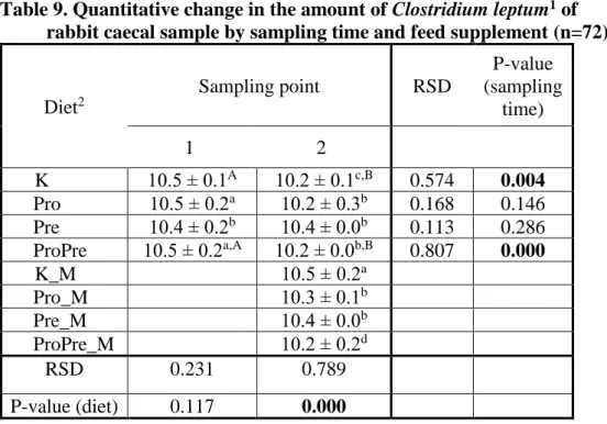 Table 9. Quantitative change in the amount of Clostridium leptum 1  of  rabbit caecal sample by sampling time and feed supplement (n=72) 
