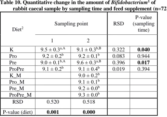Table 10. Quantitative change in the amount of Bifidobacterium 1  of  rabbit caecal sample by sampling time and feed supplement (n=72) 