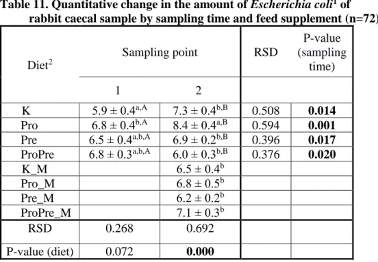 Table 11. Quantitative change in the amount of Escherichia coli 1  of  rabbit caecal sample by sampling time and feed supplement (n=72) 