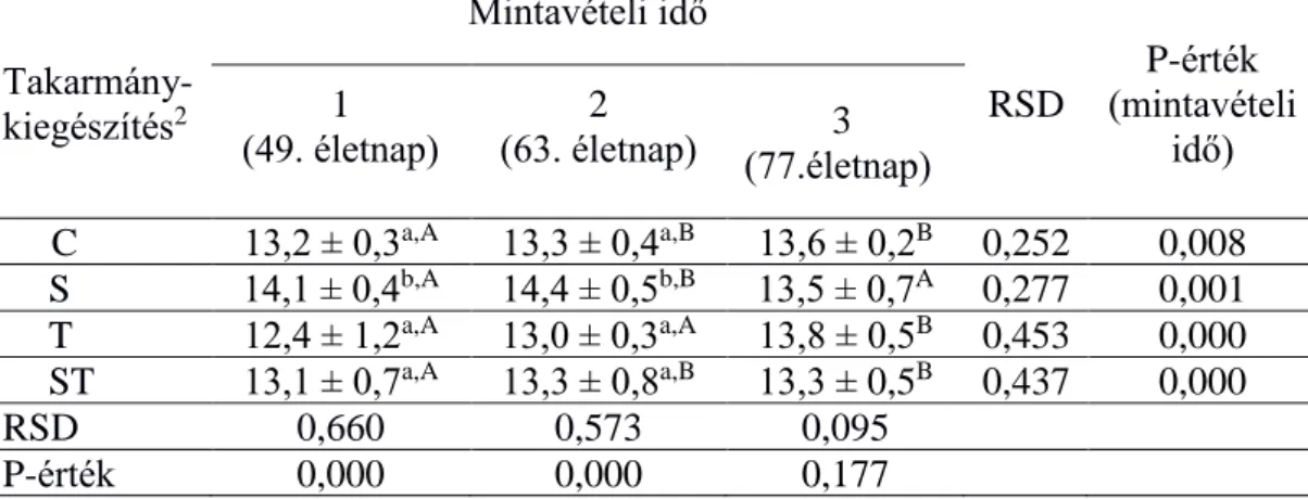 7. táblázat. A nyúl vakbél teljes baktériumtartalmának 1  mennyiségi  változása mintavételi idő és takarmány-kiegészítés szerint (n=72) 