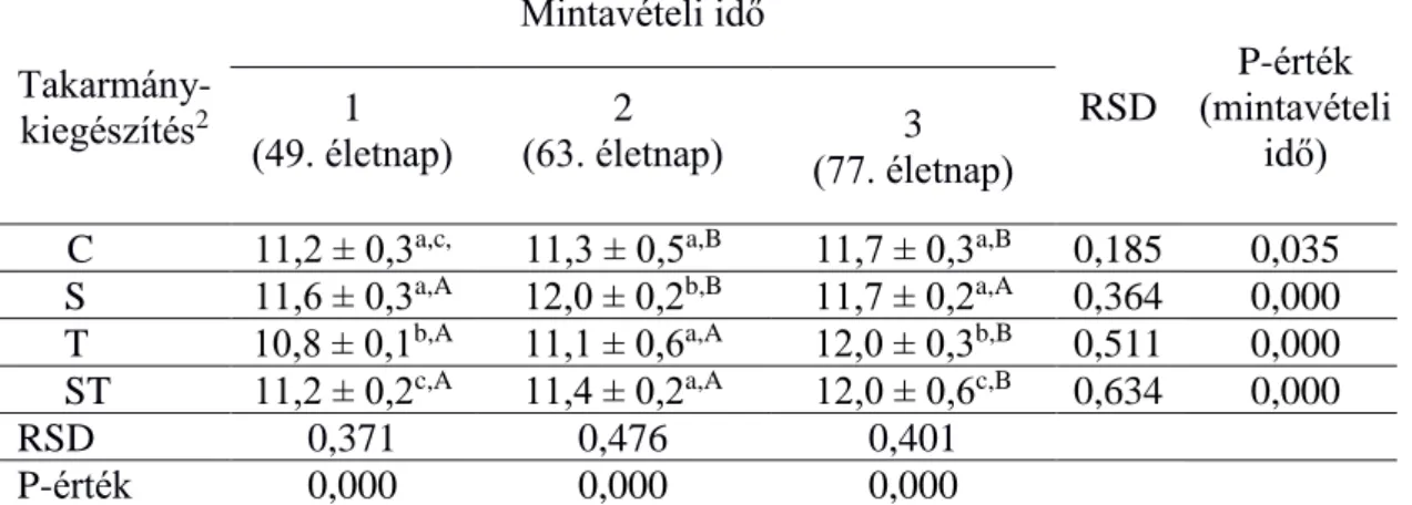 8. táblázat. A nyúl vakbél Bacteroides 1  tartalmának mennyiségi változása  mintavételi idő és takarmány-kiegészítés szerint (n=72) 