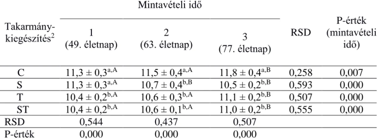 10. táblázat. A nyúl vakbél Clostridium coccoides 1  tartalmának  mennyiségi változása mintavételi idő és takarmány-kiegészítés  szerint (n=72) 