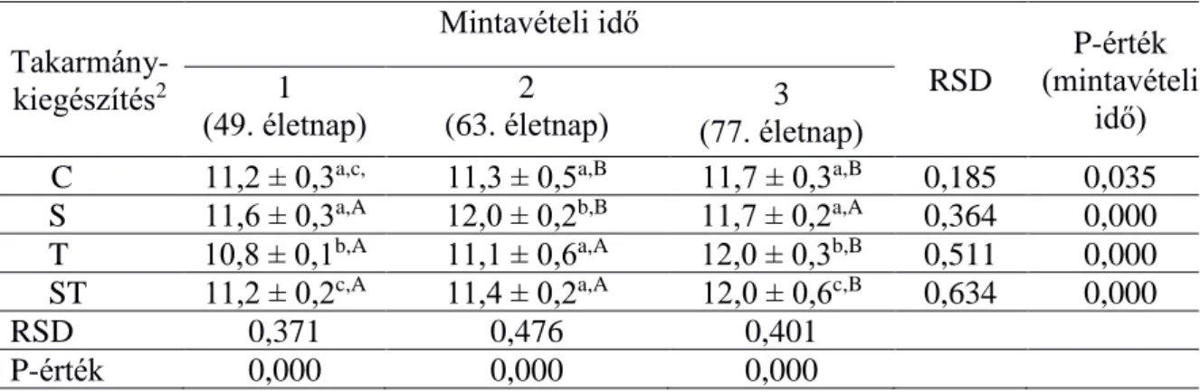 2. táblázat. A nyúl vakbél Bacteroides 1  tartalmának mennyiségi változása  mintavételi idő és takarmány-kiegészítés szerint (n=72) 
